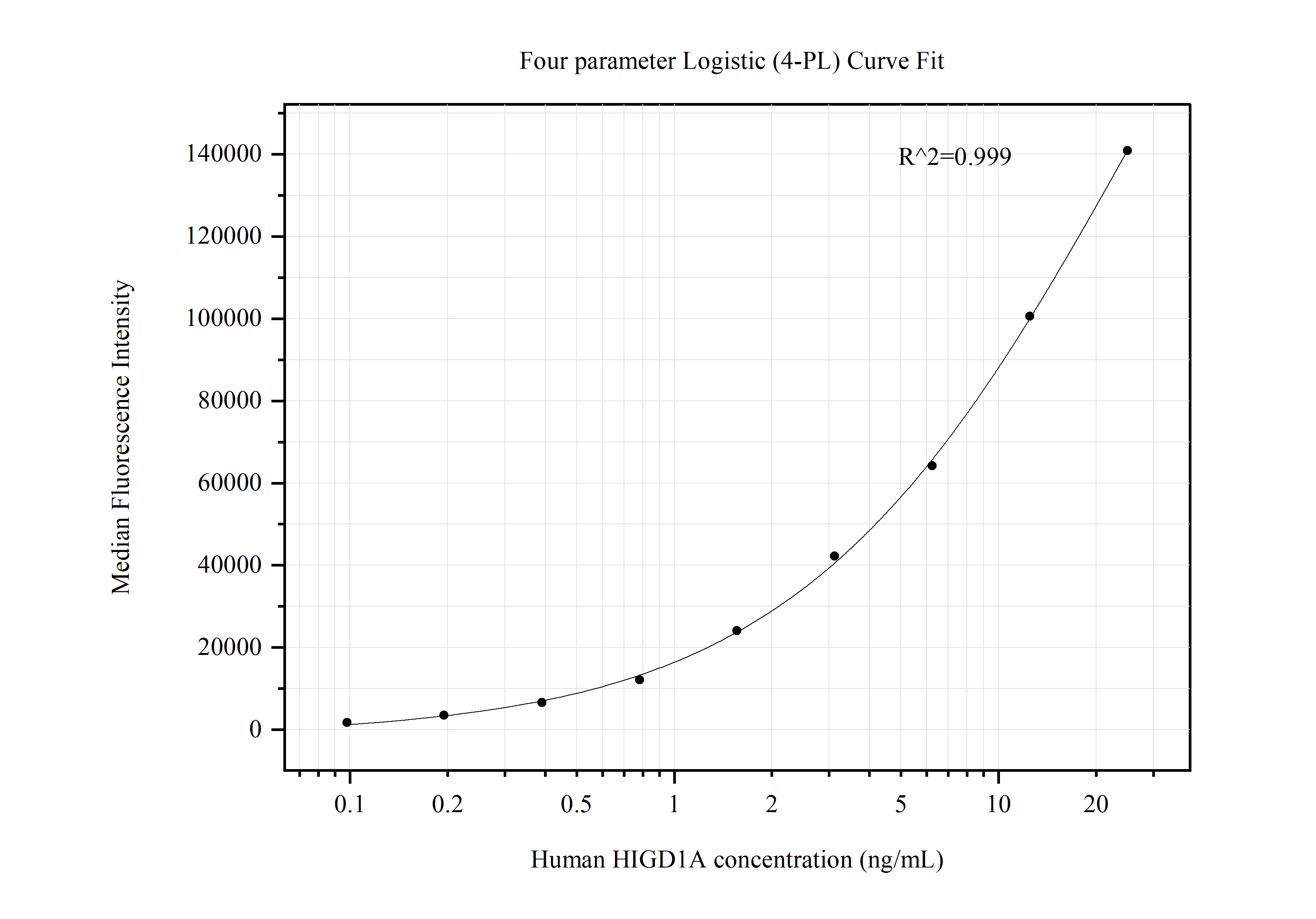 Cytometric bead array standard curve of MP50454-1